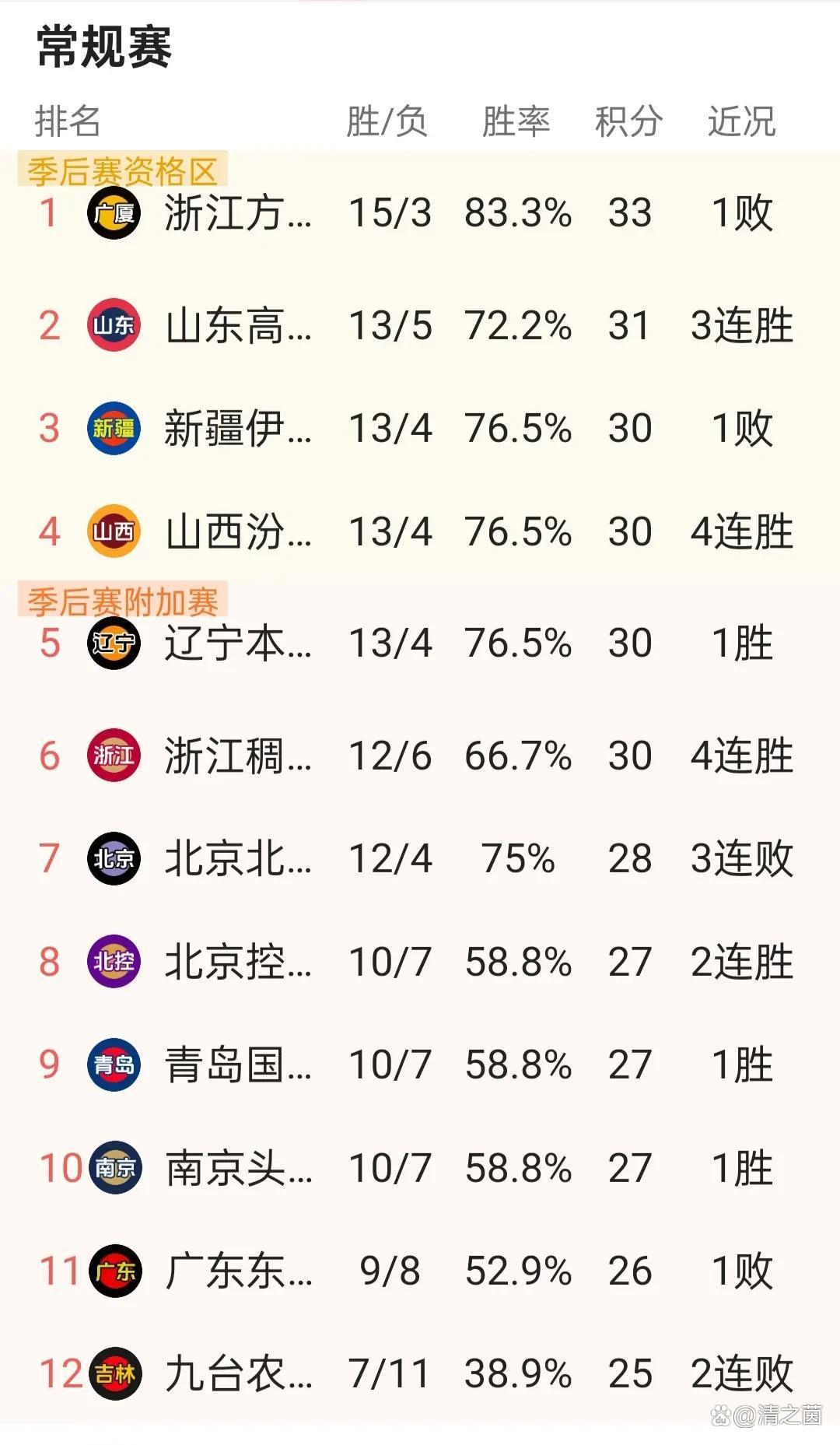 爱游戏官网-本赛季篮球联赛的最新排名揭晓(20202021篮球联赛时间)