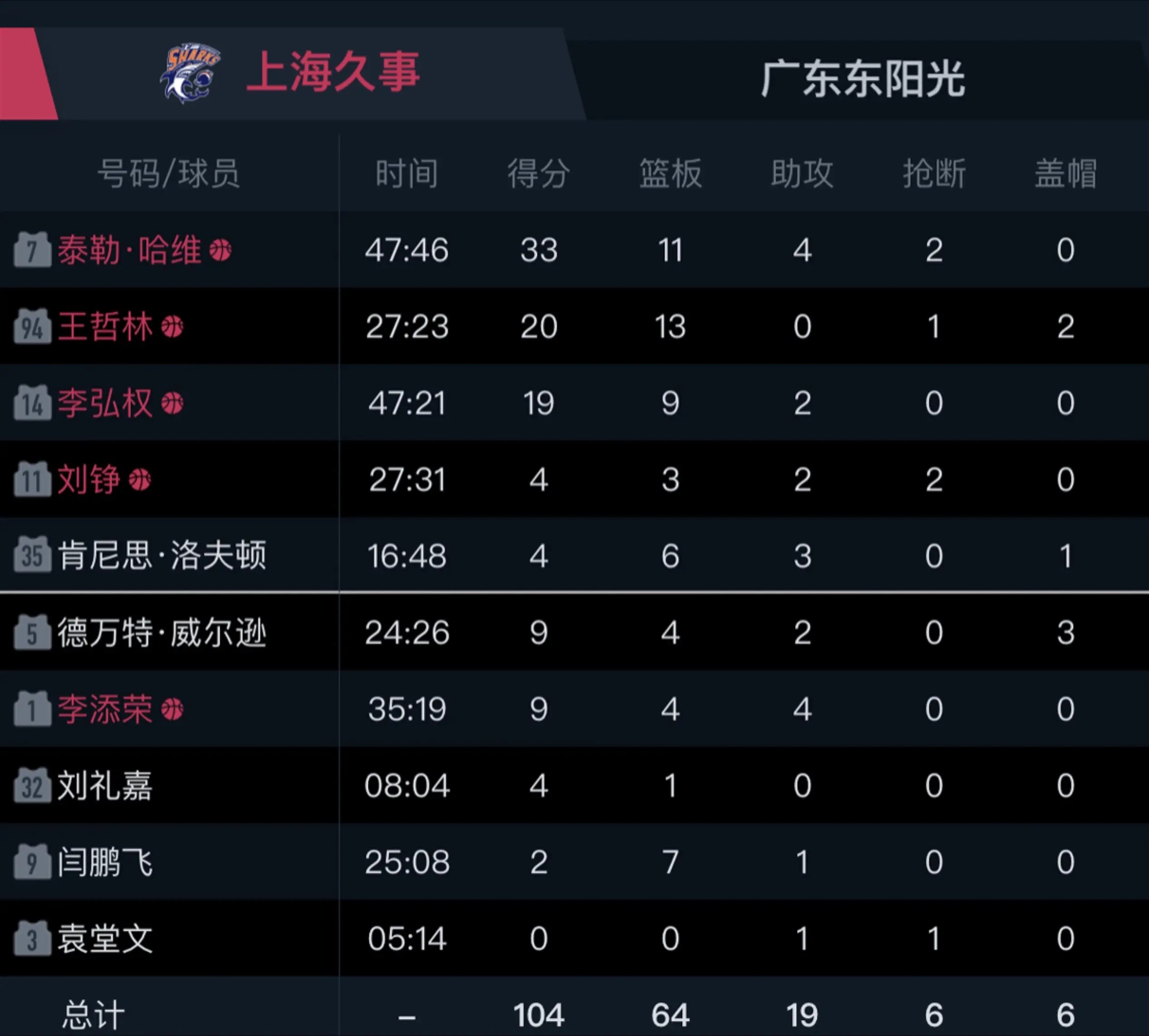 爱游戏官方入口-包含吉林队全场碾压CBA季后赛，如同剧本杀再现，逆转的词条