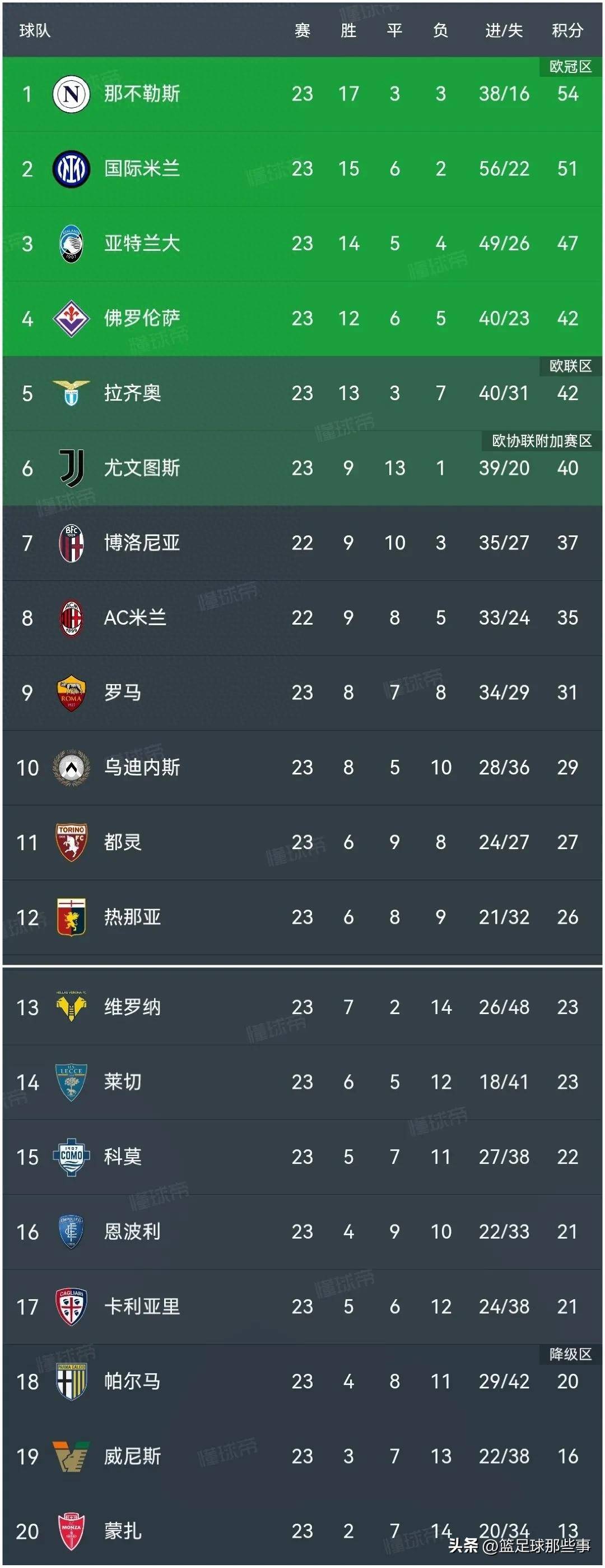 意甲球队整体发挥水平不齐,需总结经验 意甲球队整体发挥水平不齐,需总结经验